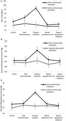 Manipulating Levels of Socially Evaluative Threat and the Impact on Anticipatory Stress Reactivity